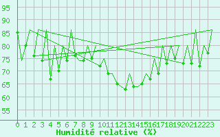 Courbe de l'humidit relative pour Timisoara