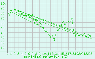 Courbe de l'humidit relative pour Suceava / Salcea