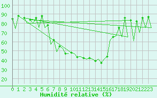Courbe de l'humidit relative pour Arad