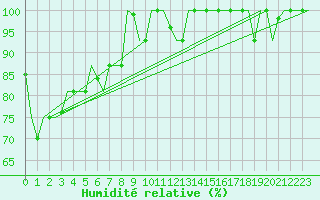 Courbe de l'humidit relative pour Pisa / S. Giusto