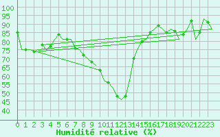 Courbe de l'humidit relative pour Neuburg / Donau