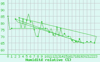 Courbe de l'humidit relative pour Oostende (Be)