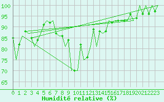 Courbe de l'humidit relative pour Nordholz