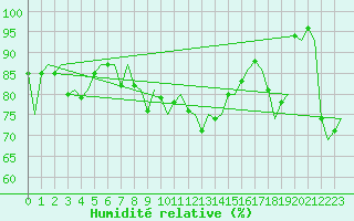 Courbe de l'humidit relative pour Hemavan