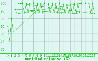 Courbe de l'humidit relative pour Visby Flygplats