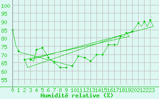 Courbe de l'humidit relative pour Evenes