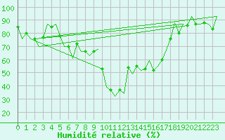 Courbe de l'humidit relative pour Reus (Esp)