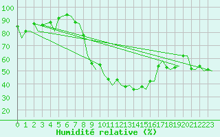 Courbe de l'humidit relative pour Zurich-Kloten