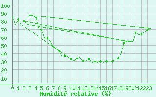 Courbe de l'humidit relative pour Rzeszow-Jasionka