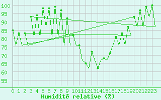 Courbe de l'humidit relative pour Asturias / Aviles