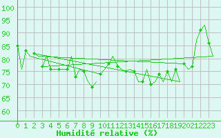 Courbe de l'humidit relative pour Platform K14-fa-1c Sea