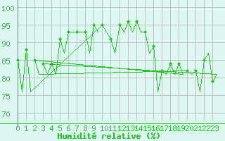 Courbe de l'humidit relative pour Kirkwall Airport