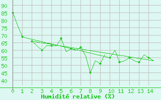 Courbe de l'humidit relative pour Alicante / El Altet