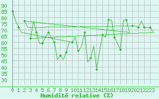 Courbe de l'humidit relative pour Palermo / Punta Raisi