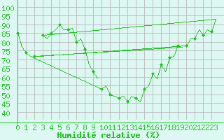 Courbe de l'humidit relative pour Samedam-Flugplatz