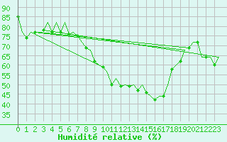 Courbe de l'humidit relative pour Duesseldorf