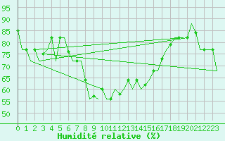 Courbe de l'humidit relative pour Dubrovnik / Cilipi