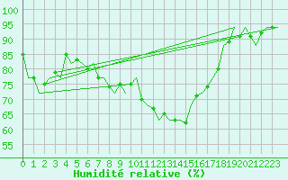 Courbe de l'humidit relative pour Santander / Parayas