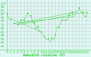 Courbe de l'humidit relative pour Kryvyi Rih