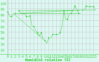 Courbe de l'humidit relative pour Groznyj