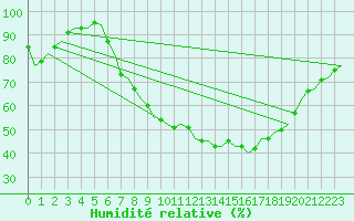 Courbe de l'humidit relative pour Benson
