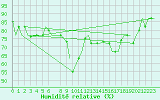 Courbe de l'humidit relative pour Oran / Es Senia