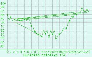 Courbe de l'humidit relative pour Reus (Esp)