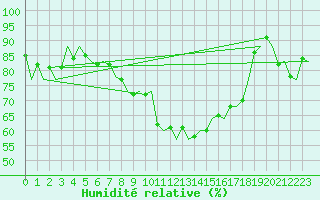 Courbe de l'humidit relative pour Vlieland