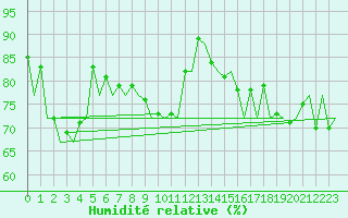 Courbe de l'humidit relative pour Melilla
