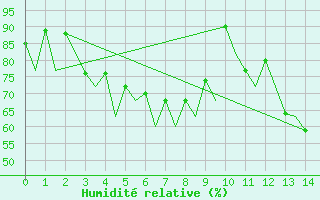 Courbe de l'humidit relative pour Tallinn