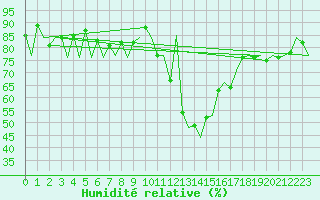 Courbe de l'humidit relative pour Samedam-Flugplatz