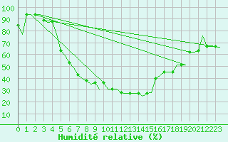 Courbe de l'humidit relative pour Diyarbakir