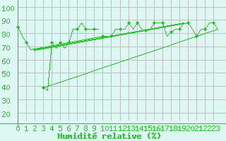 Courbe de l'humidit relative pour Trabzon