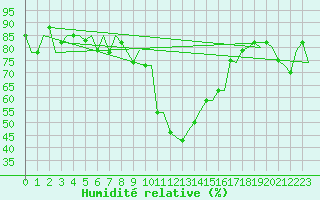 Courbe de l'humidit relative pour Samedam-Flugplatz
