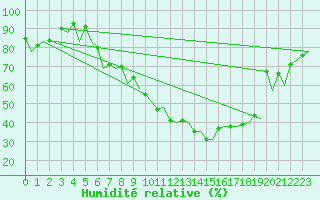 Courbe de l'humidit relative pour Zurich-Kloten