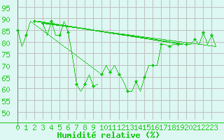 Courbe de l'humidit relative pour Enfidha Hammamet