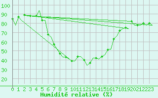 Courbe de l'humidit relative pour Tirana