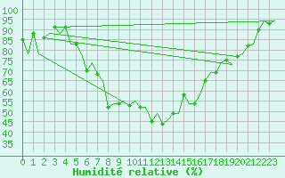 Courbe de l'humidit relative pour Lelystad