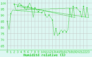 Courbe de l'humidit relative pour Locarno-Magadino