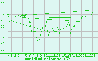 Courbe de l'humidit relative pour Barcelona / Aeropuerto