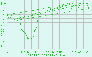 Courbe de l'humidit relative pour Kuopio
