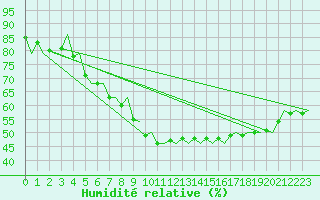 Courbe de l'humidit relative pour Bodo Vi