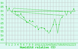 Courbe de l'humidit relative pour Valencia / Aeropuerto