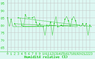 Courbe de l'humidit relative pour Hammerfest