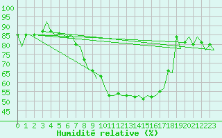 Courbe de l'humidit relative pour Kiruna Airport