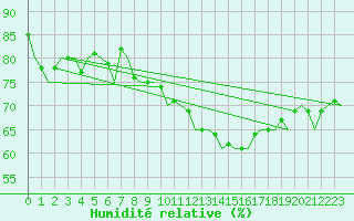 Courbe de l'humidit relative pour Genve (Sw)