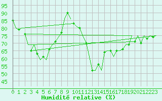 Courbe de l'humidit relative pour Culdrose