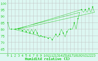 Courbe de l'humidit relative pour Salzburg-Flughafen