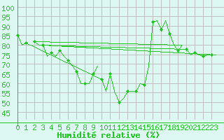 Courbe de l'humidit relative pour Stuttgart-Echterdingen