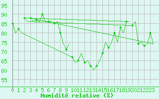 Courbe de l'humidit relative pour Haugesund / Karmoy